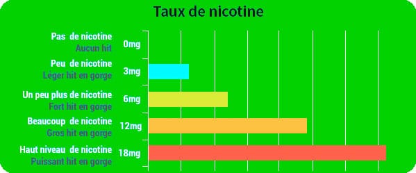 niveau de nicotine