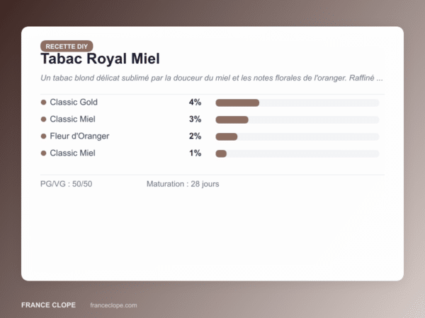 Carte de dosage recette DIY Tabac Royal Miel