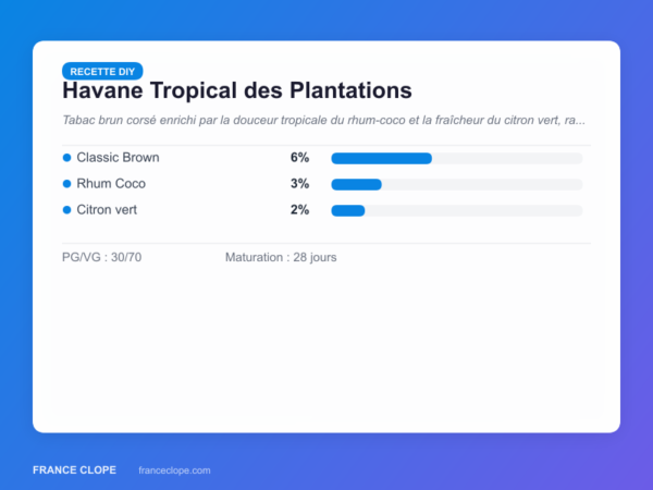 Carte de dosage recette DIY Havane Tropical des Plantations