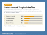 Carte de dosage recette DIY Saint-Honoré Tropical des Îles