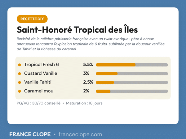 Carte de dosage recette DIY Saint-Honoré Tropical des Îles