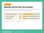 Carte de dosage recette DIY Menthe Verte Fleur de Cerisier