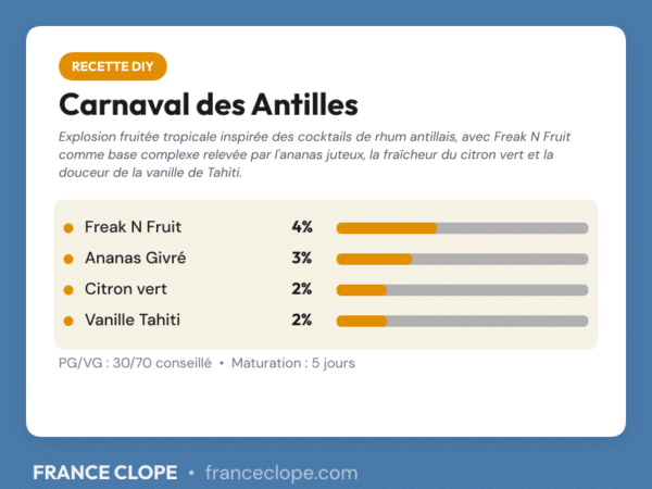 Carte de dosage recette DIY Carnaval des Antilles