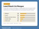 Carte de dosage recette DIY Lassi Glacé à la Mangue