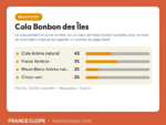 Carte de dosage recette DIY Cola Bonbon des Îles